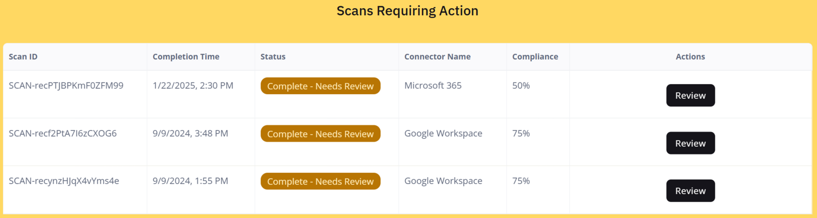 An example of compliance scans that require attention and have not been reviewed